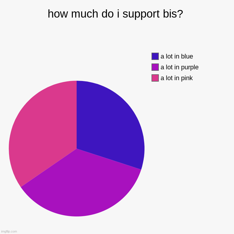 how much do i support bis? | a lot in pink, a lot in purple, a lot in blue | image tagged in charts,pie charts | made w/ Imgflip chart maker