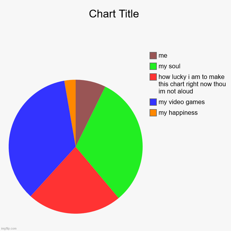 my happiness, my video games, how lucky i am to make this chart right now thou im not aloud, my soul, me | image tagged in charts,pie charts | made w/ Imgflip chart maker