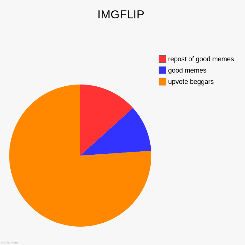 You can agree | IMGFLIP | upvote beggars, good memes, repost of good memes | image tagged in charts,pie charts | made w/ Imgflip chart maker
