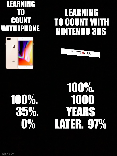 Count with iPhone | LEARNING TO COUNT WITH NINTENDO 3DS; LEARNING TO COUNT WITH IPHONE; 100%.   1000 YEARS LATER.  97%; 100%.    35%.     0% | image tagged in nintendo,funny memes,memes,iphone,battery | made w/ Imgflip meme maker