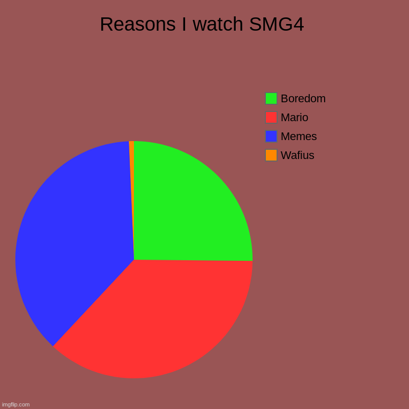 Reasons I watch SMG4 | Wafius, Memes, Mario, Boredom | image tagged in pie charts,smg4,smg4 shotgun mario,mario,fnf,yeah | made w/ Imgflip chart maker
