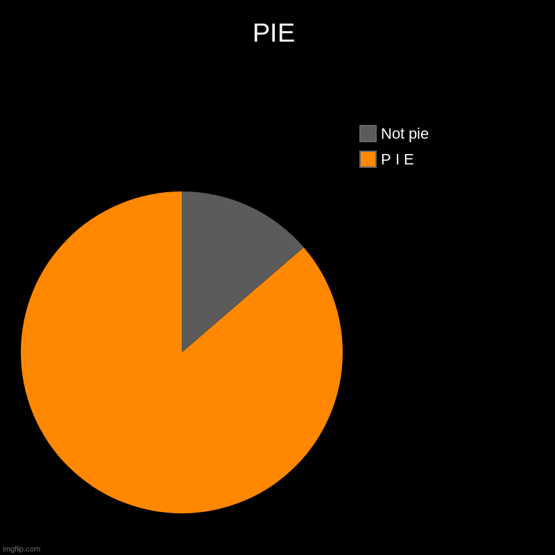 P I E | PIE | P I E, Not pie | image tagged in charts,pie charts,memes,funny,food,random | made w/ Imgflip chart maker