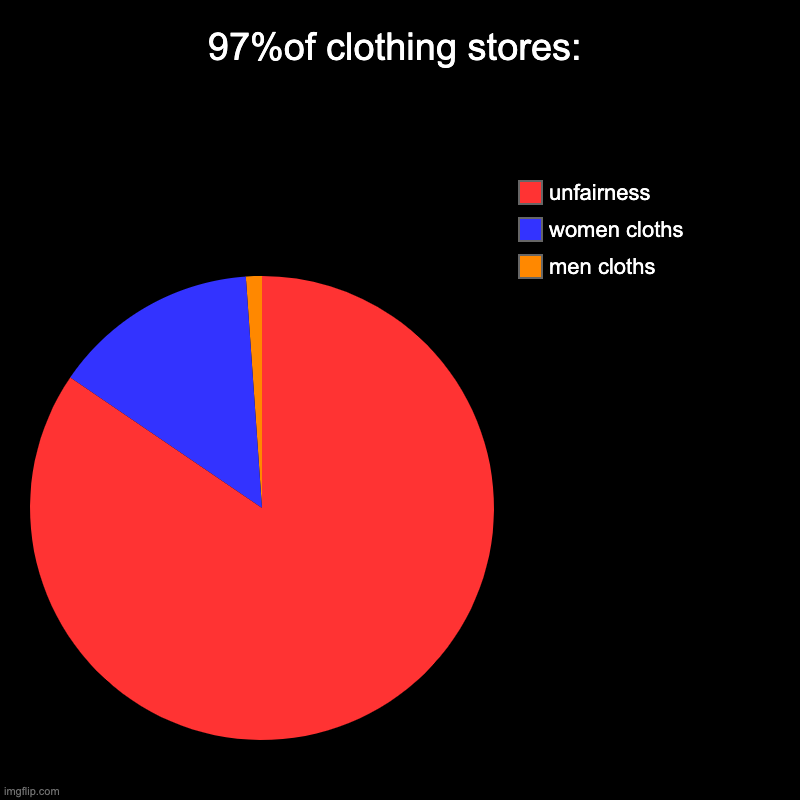 97%of stores | 97%of clothing stores: | men cloths, women cloths, unfairness | image tagged in charts,pie charts | made w/ Imgflip chart maker