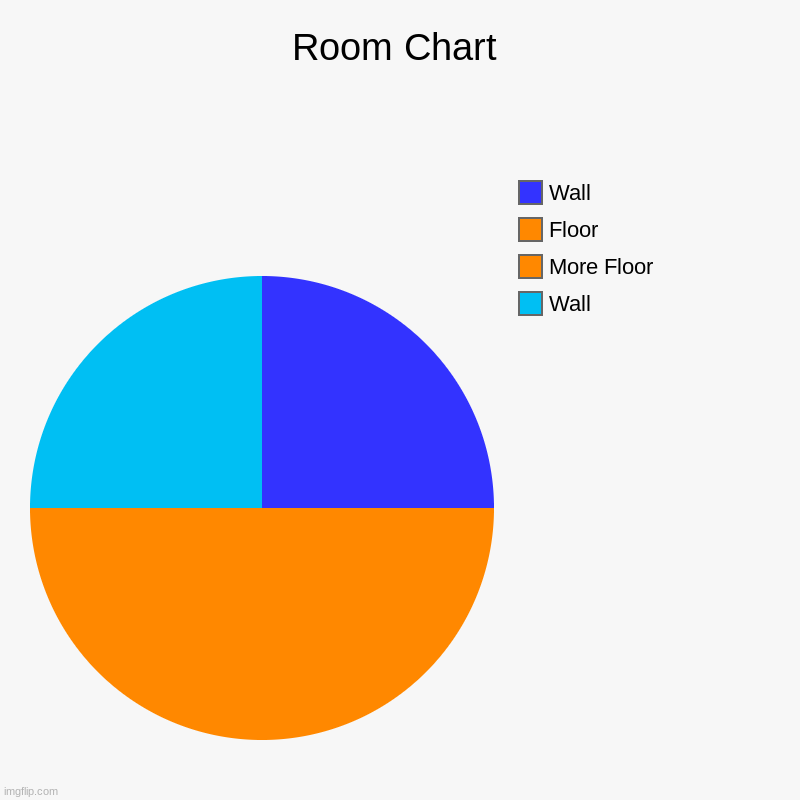 Room Chart | Room Chart | Wall, More Floor, Floor, Wall | image tagged in charts,pie charts | made w/ Imgflip chart maker
