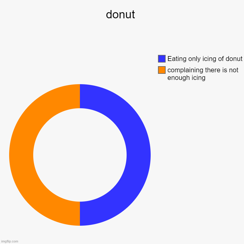 donut | donut | complaining there is not enough icing, Eating only icing of donut | image tagged in charts,donut charts,no icing | made w/ Imgflip chart maker