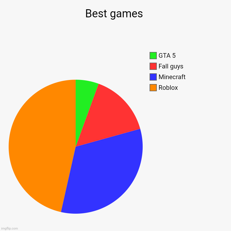 gaMiNg sTuFf | Best games | Roblox, Minecraft, Fall guys, GTA 5 | image tagged in charts,pie charts | made w/ Imgflip chart maker