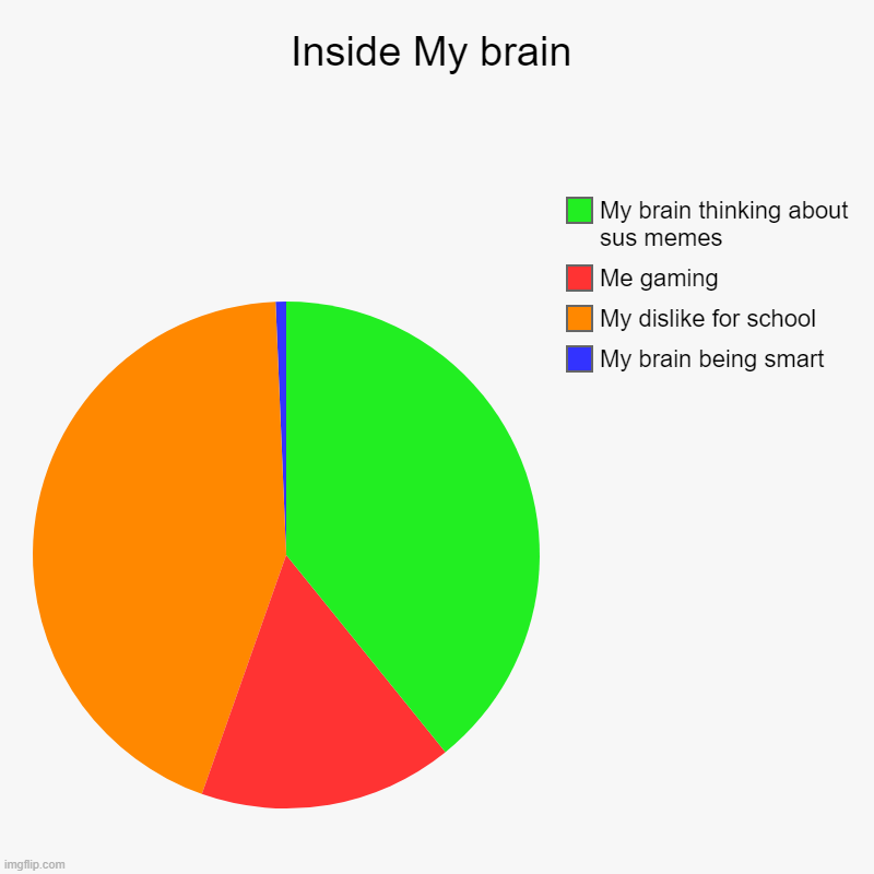 This is totally not my brain | Inside My brain | My brain being smart, My dislike for school, Me gaming, My brain thinking about sus memes | image tagged in charts,pie charts | made w/ Imgflip chart maker