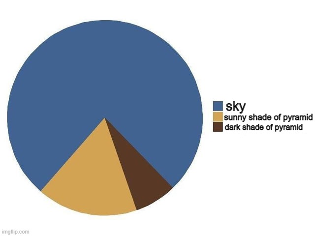 Very accurate piechart | sky; sunny shade of pyramid; dark shade of pyramid | image tagged in memes | made w/ Imgflip meme maker