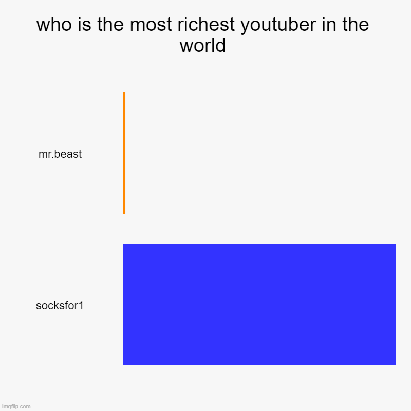 who is the most richest youtuber in the world | mr.beast, socksfor1 | image tagged in charts,bar charts | made w/ Imgflip chart maker