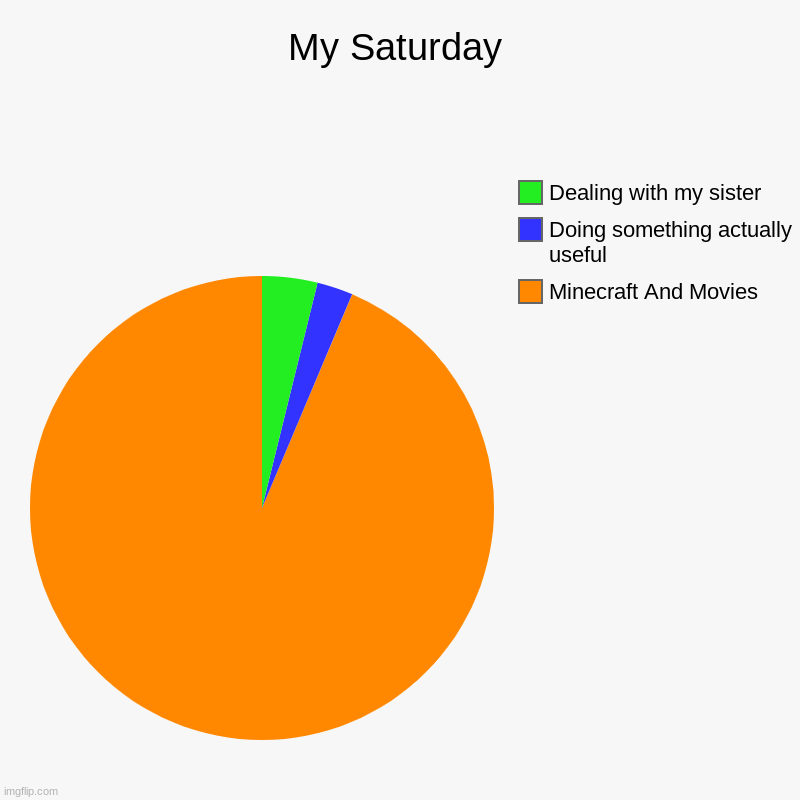 My Saturday | Minecraft And Movies, Doing something actually useful, Dealing with my sister | image tagged in charts,pie charts | made w/ Imgflip chart maker
