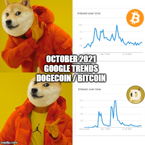 dogecoin | OCTOBER 2021; GOOGLE TRENDS DOGECOIN / BITCOIN | image tagged in doge drake | made w/ Imgflip meme maker