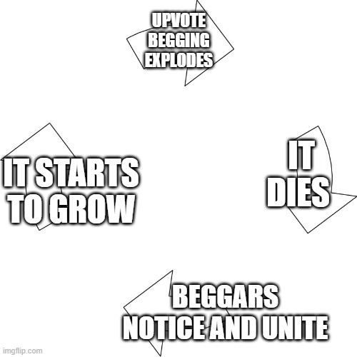 Vicious cycle | UPVOTE BEGGING EXPLODES IT DIES BEGGARS NOTICE AND UNITE IT STARTS TO GROW | image tagged in vicious cycle | made w/ Imgflip meme maker