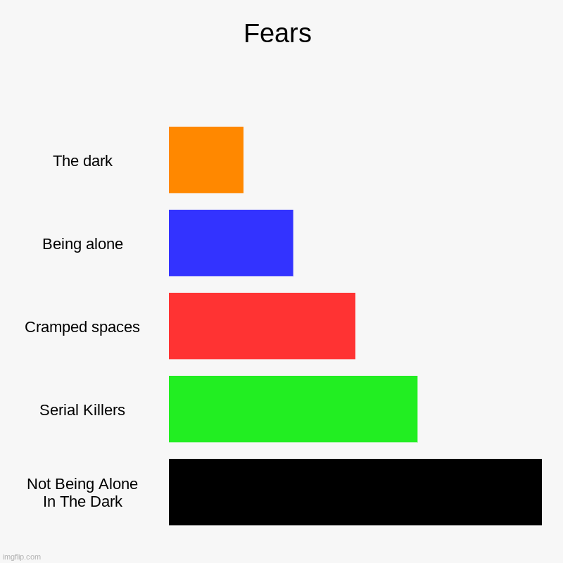 Fears | The dark, Being alone, Cramped spaces, Serial Killers, Not Being Alone In The Dark | image tagged in charts,bar charts | made w/ Imgflip chart maker