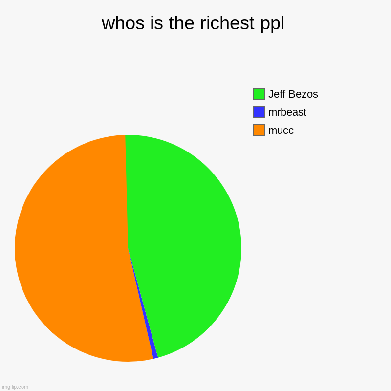 Get prize | whos is the richest ppl | mucc, mrbeast, Jeff Bezos | image tagged in charts,pie charts | made w/ Imgflip chart maker