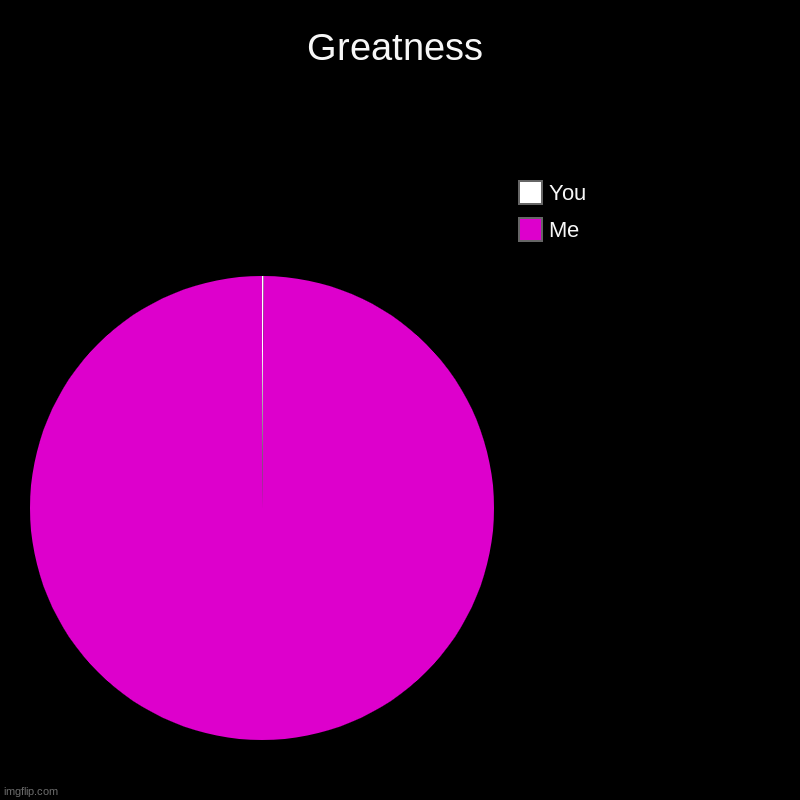 Greatness level | Greatness | Me, You | image tagged in charts,pie charts,greatness | made w/ Imgflip chart maker