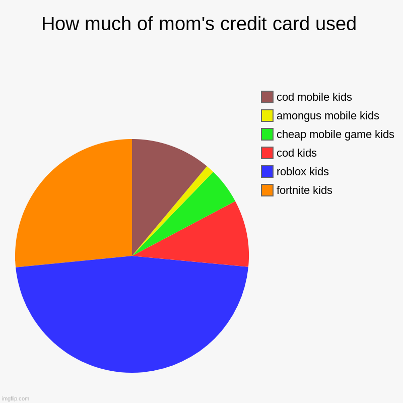How much of mom's credit card used | fortnite kids, roblox kids, cod kids, cheap mobile game kids, amongus mobile kids, cod mobile kids | image tagged in charts,pie charts | made w/ Imgflip chart maker