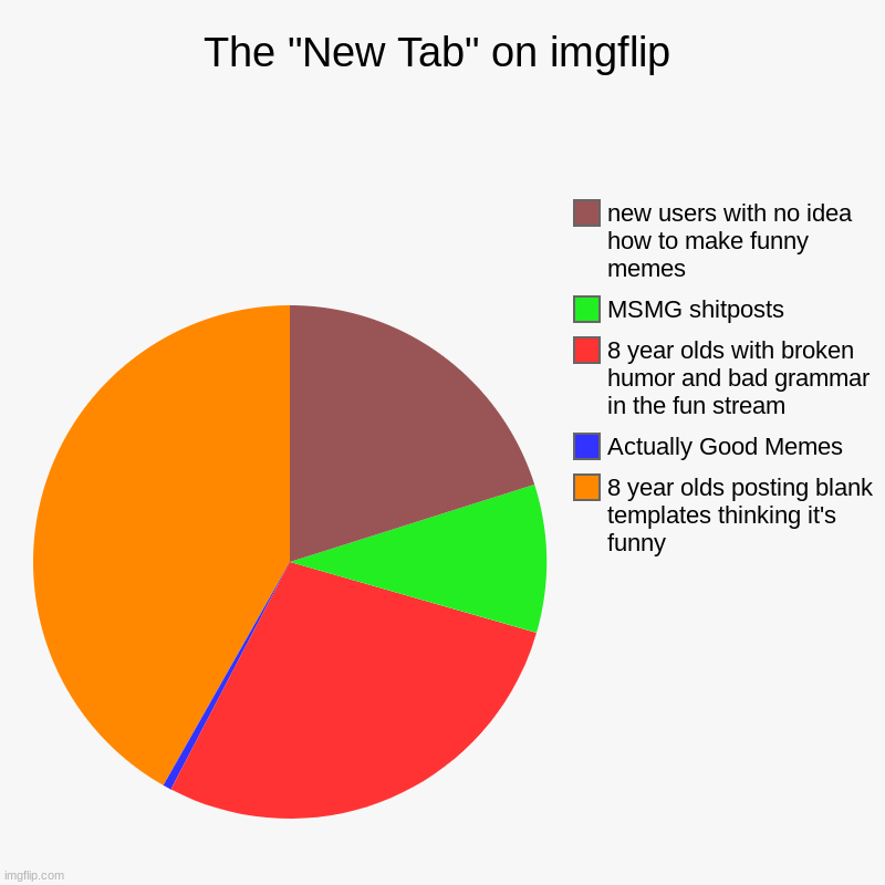the new tab is a disgrace | The "New Tab" on imgflip | 8 year olds posting blank templates thinking it's funny, Actually Good Memes, 8 year olds with broken humor and b | image tagged in charts,pie charts,funny,memes,new tab | made w/ Imgflip chart maker
