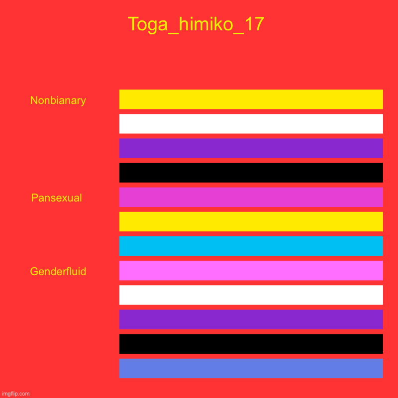 Toga_himiko_17 | Nonbianary,  ,  ,  , Pansexual ,  ,  , Genderfluid,  ,  ,  , | image tagged in charts,bar charts | made w/ Imgflip chart maker