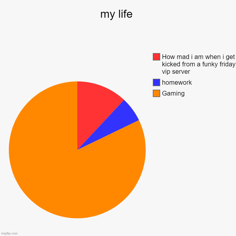 my life | Gaming, homework, How mad i am when i get kicked from a funky friday vip server | image tagged in charts,pie charts | made w/ Imgflip chart maker