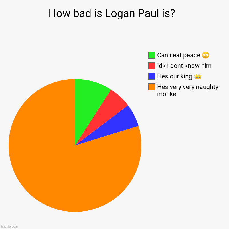 How bad is Logan Paul is?  | Hes very very naughty monke , Hes our king ? , Idk i dont know him , Can i eat peace ? | image tagged in charts,pie charts | made w/ Imgflip chart maker