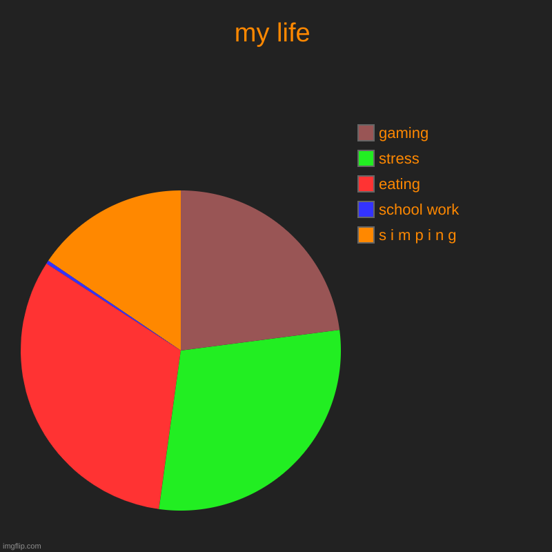 my life | s i m p i n g, school work, eating, stress, gaming | image tagged in charts,pie charts | made w/ Imgflip chart maker