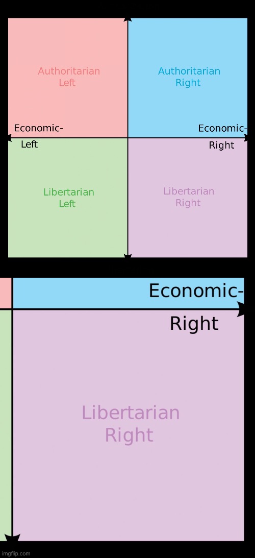image tagged in political compass | made w/ Imgflip meme maker