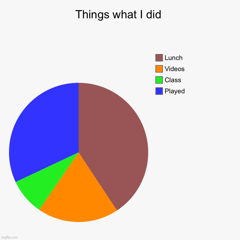 wat | Things what I did | Played, Class, Videos, Lunch | image tagged in charts,pie charts | made w/ Imgflip chart maker
