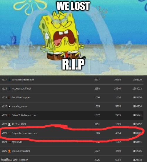 we're losing popularity | WE LOST; R.I.P | image tagged in cryin,rip,memes,spongebob | made w/ Imgflip meme maker