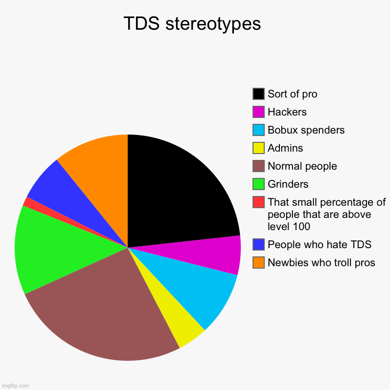 TDS be like | TDS stereotypes | Newbies who troll pros, People who hate TDS, That small percentage of people that are above level 100, Grinders, Normal pe | image tagged in charts,pie charts | made w/ Imgflip chart maker