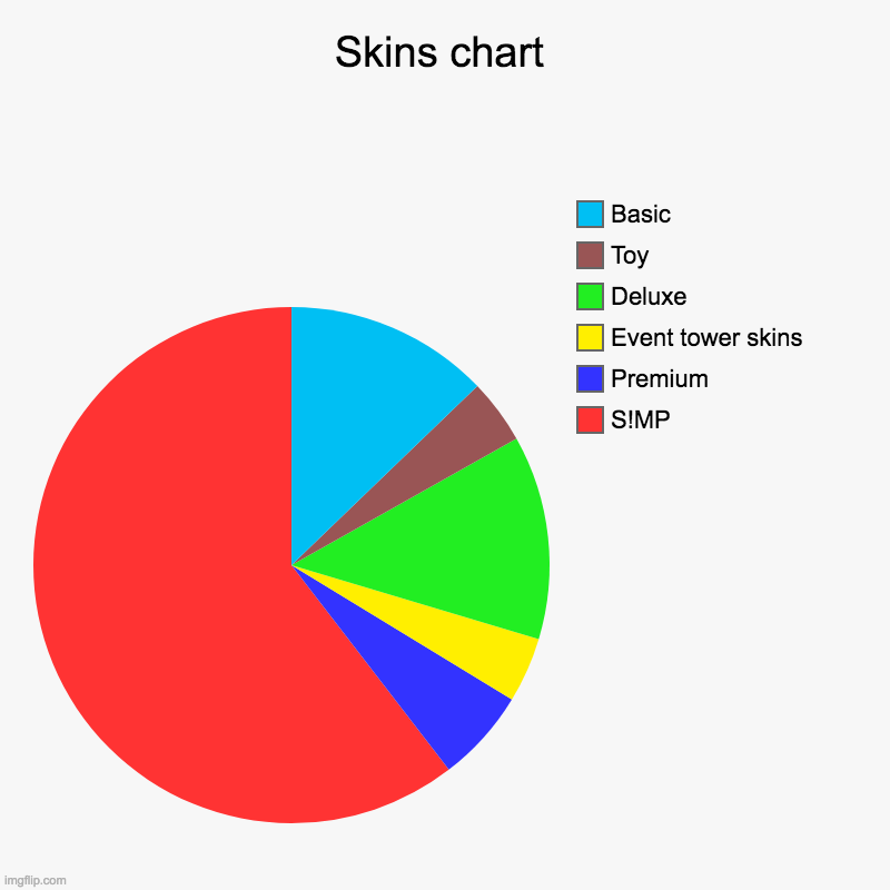 Skins chart | S!MP, Premium, Event tower skins, Deluxe, Toy, Basic | image tagged in charts,pie charts | made w/ Imgflip chart maker