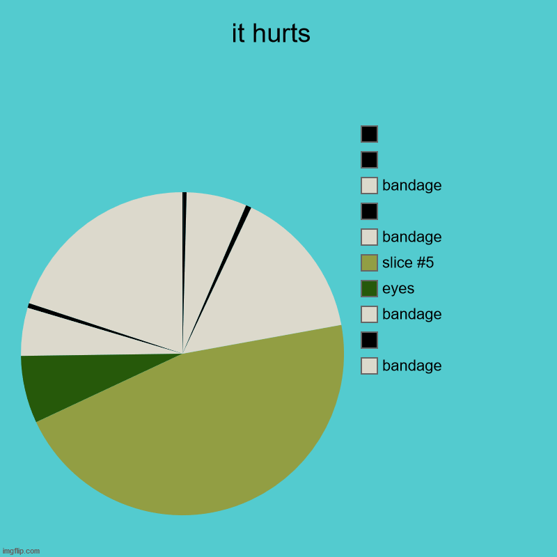 Anybody here seen DBUA ? he is short skinny purple eyes and maaaaaaaaaaaaaaaaaaad ~oh | it hurts  | bandage,  , bandage, eyes, bandage,  , bandage,  , | image tagged in charts,pie charts,i am bored af | made w/ Imgflip chart maker