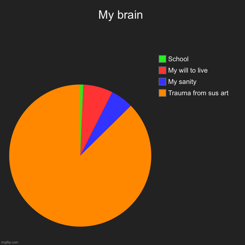 My brain | Trauma from sus art, My sanity, My will to live, School | image tagged in charts,pie charts | made w/ Imgflip chart maker