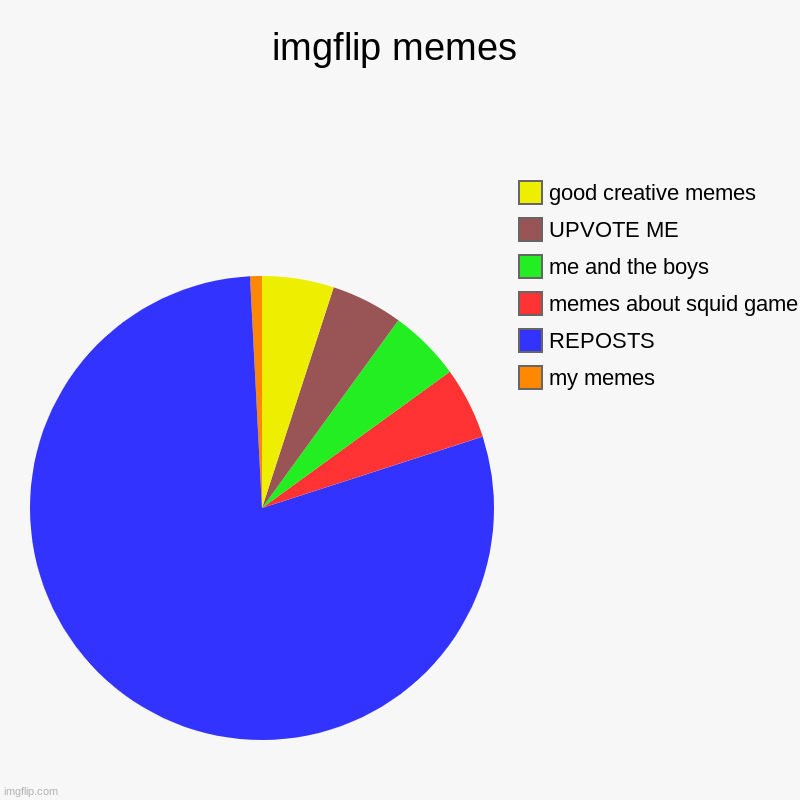 sad to say but its true | imgflip memes | my memes, REPOSTS, memes about squid game, me and the boys, UPVOTE ME, good creative memes | image tagged in charts,pie charts | made w/ Imgflip chart maker