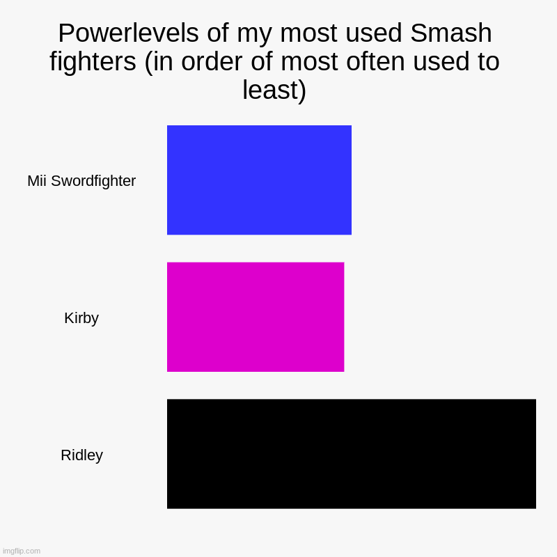 Powerlevels of my most used Smash fighters (in order of most often used to least) | Mii Swordfighter, Kirby, Ridley | image tagged in charts,memes,ridley,kirby,smash bros,smash ultimate | made w/ Imgflip chart maker