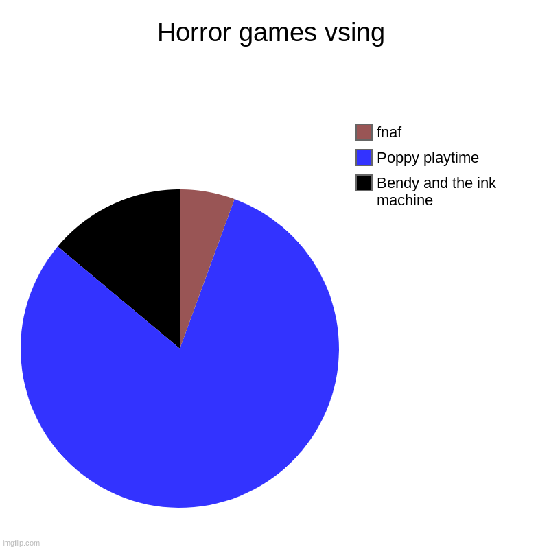 Horror games fighting for popularity. | Horror games vsing | Bendy and the ink machine, Poppy playtime, fnaf | image tagged in charts,pie charts | made w/ Imgflip chart maker