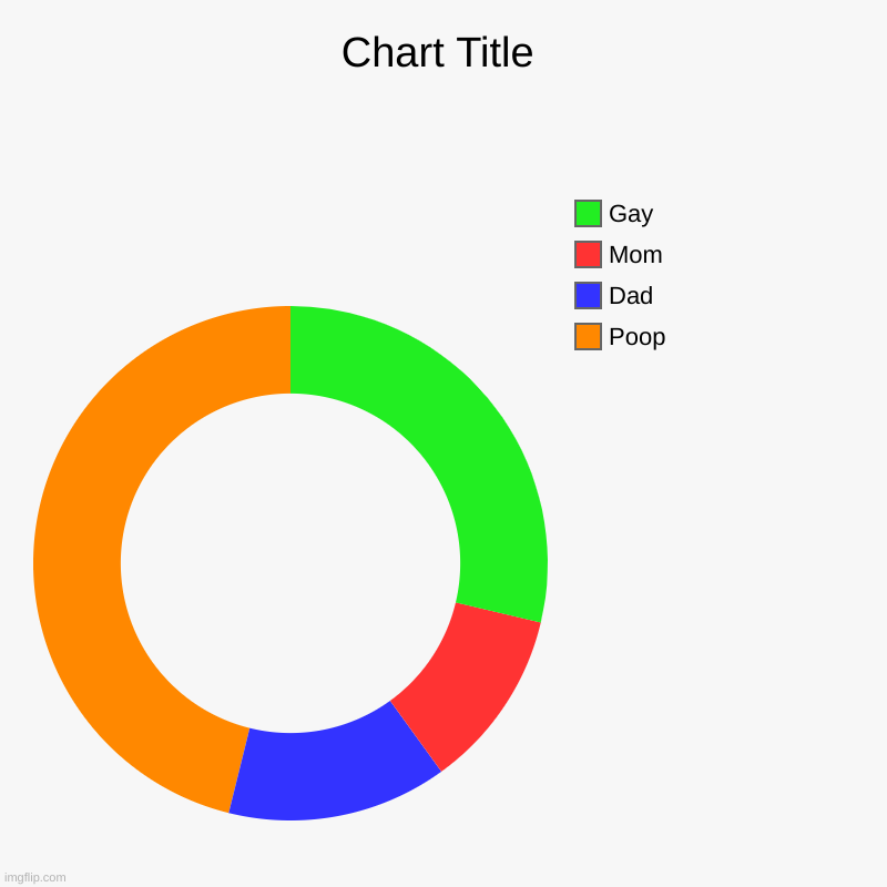 donut | Poop, Dad, Mom, Gay | image tagged in charts,donut charts | made w/ Imgflip chart maker