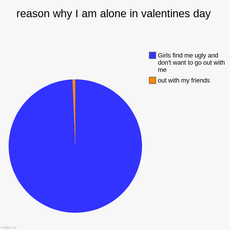 reason why I am alone in valentines day | out with my friends, Girls find me ugly and don't want to go out with me | image tagged in charts,pie charts | made w/ Imgflip chart maker