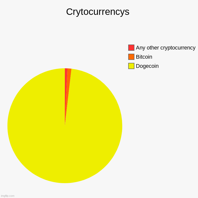 Crytocurrencys | Dogecoin, Bitcoin, Any other cryptocurrency | image tagged in dogecoin,cryptocurrency | made w/ Imgflip chart maker