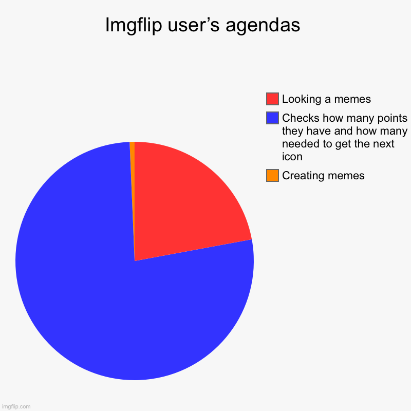 Imgflip user’s agendas | Creating memes, Checks how many points they have and how many needed to get the next icon, Looking a memes | image tagged in charts,pie charts | made w/ Imgflip chart maker