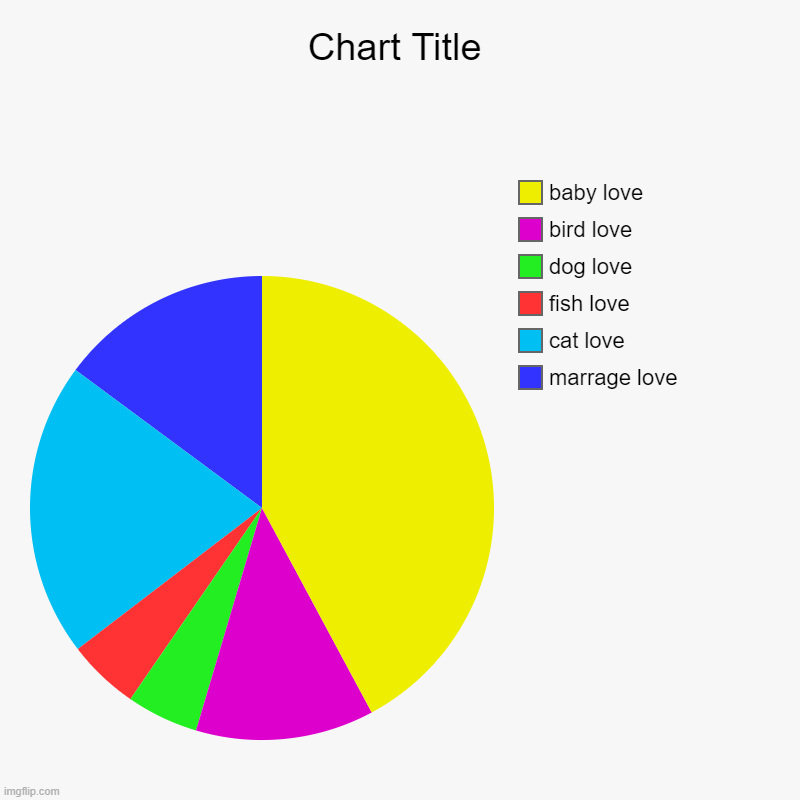 marrage love, cat love, fish love, dog love, bird love, baby love | image tagged in charts,pie charts | made w/ Imgflip chart maker