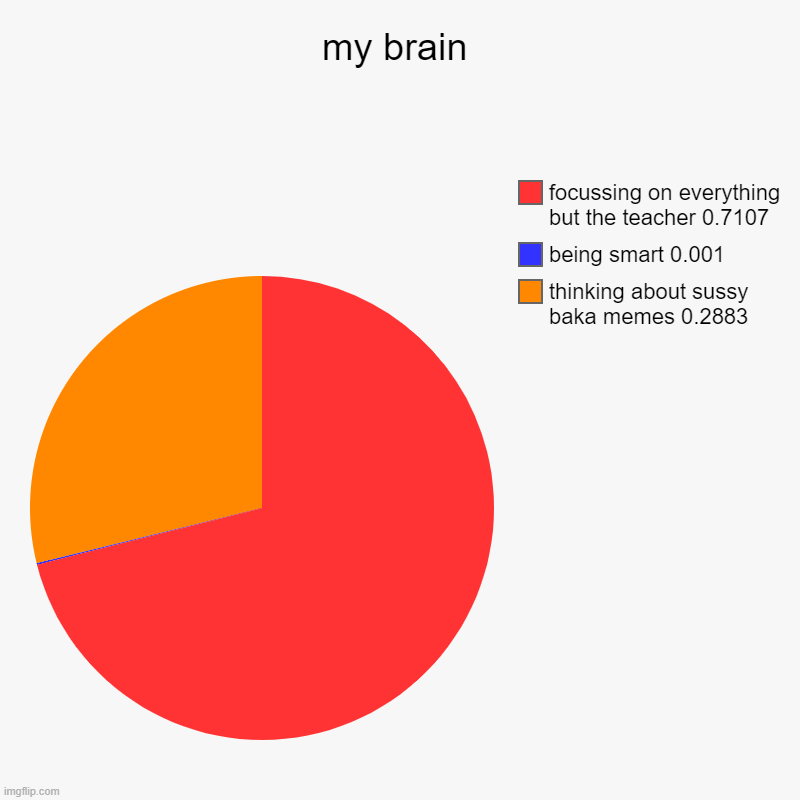 my brain | thinking about sussy baka memes 0.2883, being smart 0.001, focussing on everything but the teacher 0.7107 | image tagged in charts,pie charts | made w/ Imgflip chart maker