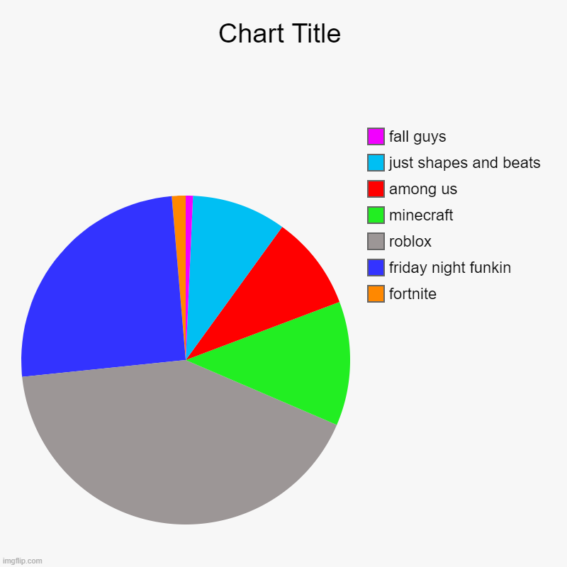 2021 gaming recap | fortnite, friday night funkin, roblox, minecraft, among us, just shapes and beats, fall guys | image tagged in charts,pie charts | made w/ Imgflip chart maker