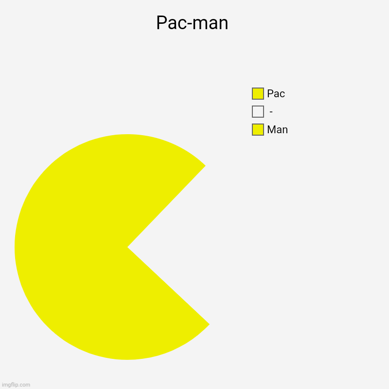 Pac-man | Man,  -, Pac | image tagged in charts,pie charts,pac-man | made w/ Imgflip chart maker