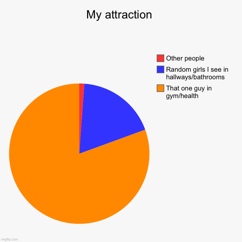 I know I’m a bit late. And this is ANY type of attraction that isn’t platonic or aesthetic | My attraction | That one guy in gym/health, Random girls I see in hallways/bathrooms, Other people | image tagged in charts,pie charts | made w/ Imgflip chart maker