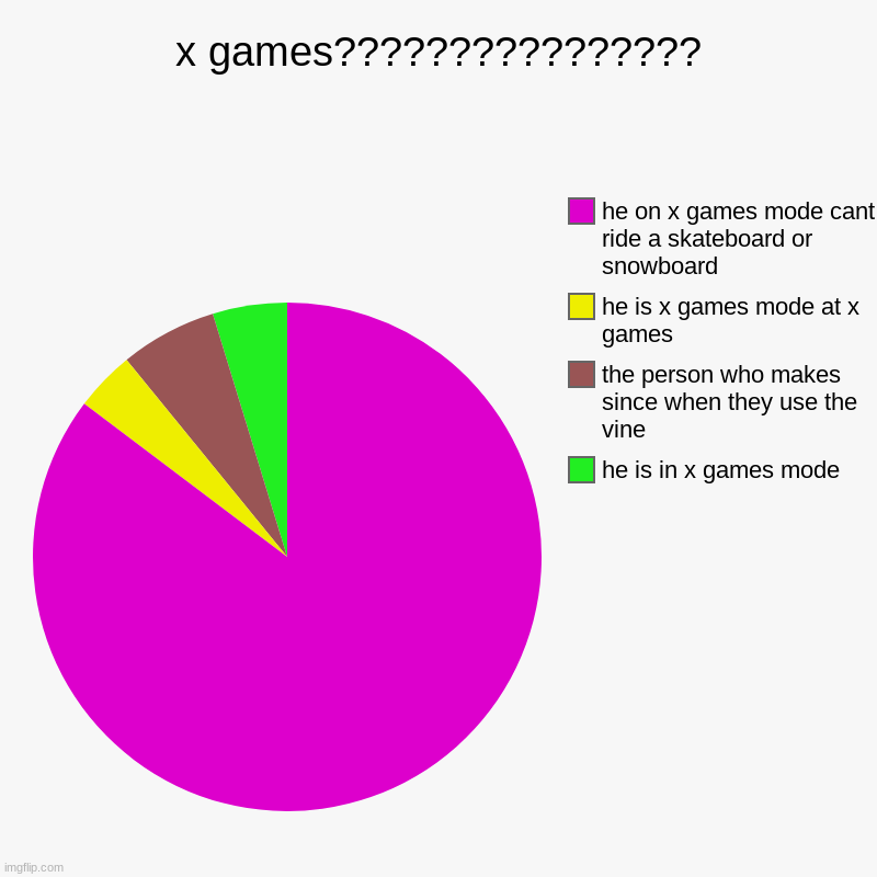 x games | x games???????????????? | he is in x games mode, the person who makes since when they use the vine , he is x games mode at x games, he on x  | image tagged in charts,pie charts | made w/ Imgflip chart maker