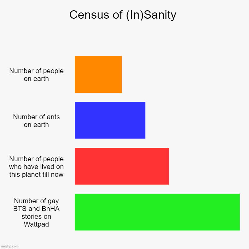 People are going nuts over nutting | Census of (In)Sanity | Number of people on earth, Number of ants on earth, Number of people who have lived on this planet till now, Number o | image tagged in bar charts,gay,wattpad,bts,omegaverse,bnha | made w/ Imgflip chart maker