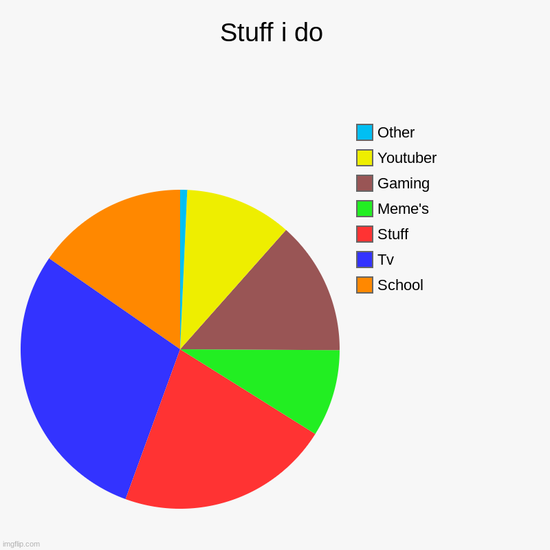 Stuff i do | School, Tv, Stuff, Meme's, Gaming, Youtuber, Other | image tagged in charts,pie charts | made w/ Imgflip chart maker