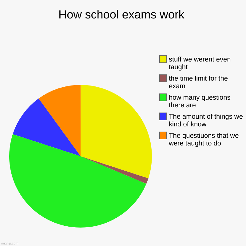 How school exams work | The questiuons that we were taught to do, The amount of things we kind of know, how many questions there are, the ti | image tagged in charts,pie charts | made w/ Imgflip chart maker
