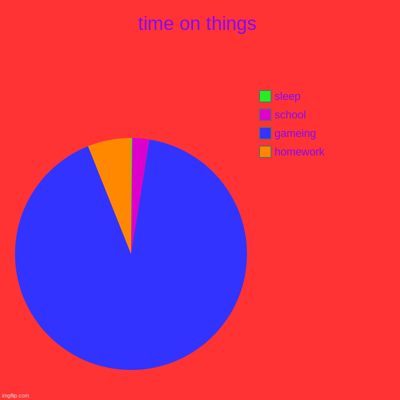 time on things | homework, gameing, school, sleep | image tagged in charts,pie charts | made w/ Imgflip chart maker