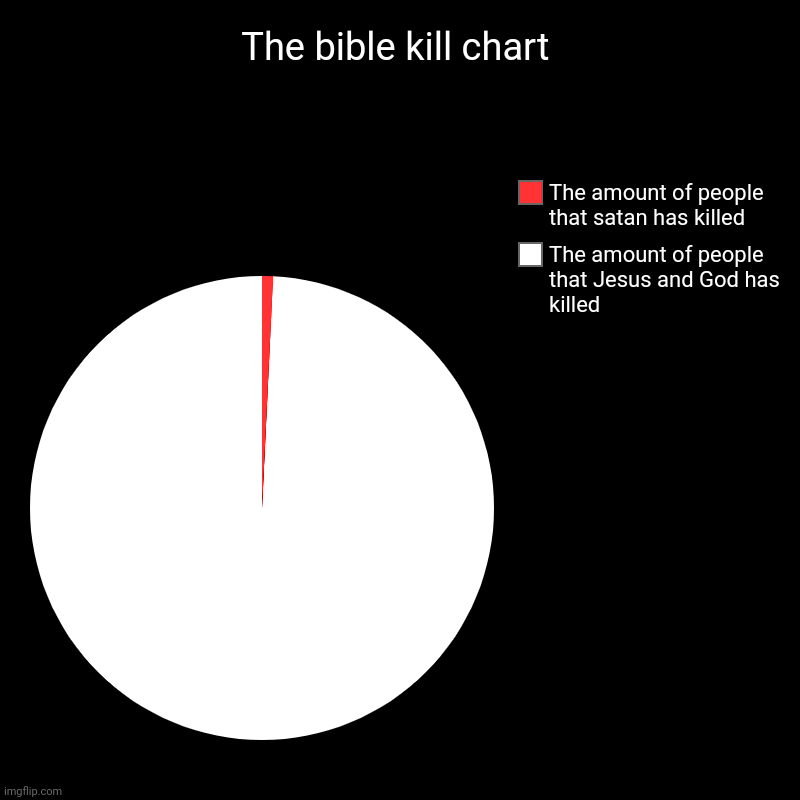 The bible kill chart | The bible kill chart | The amount of people that Jesus and God has killed, The amount of people that satan has killed | image tagged in charts,pie charts | made w/ Imgflip chart maker